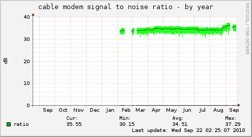 Munin plugin cablemodem signal noise ratio